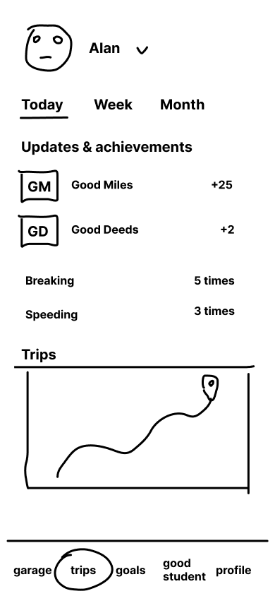 Sketch - Trips